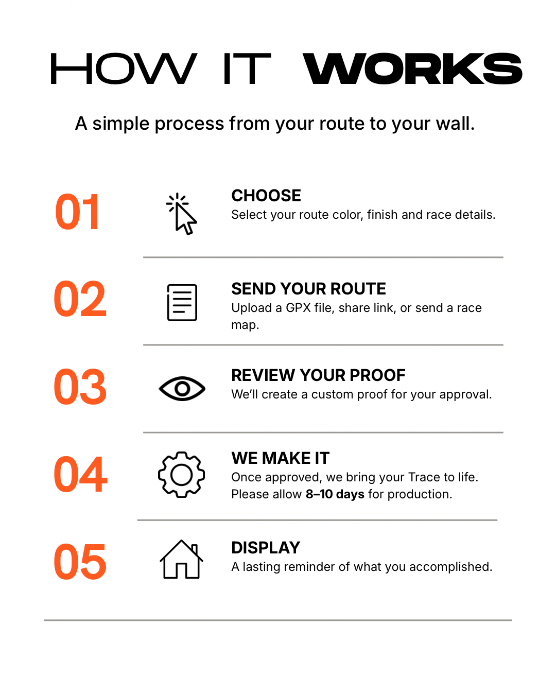 Ordering graphic illustrating option selection, route submission, proof review, production approval and displaying Trace.